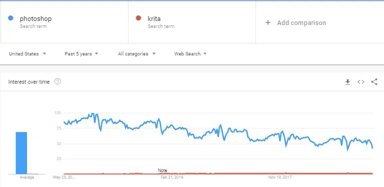 krita vs photoshop google trend